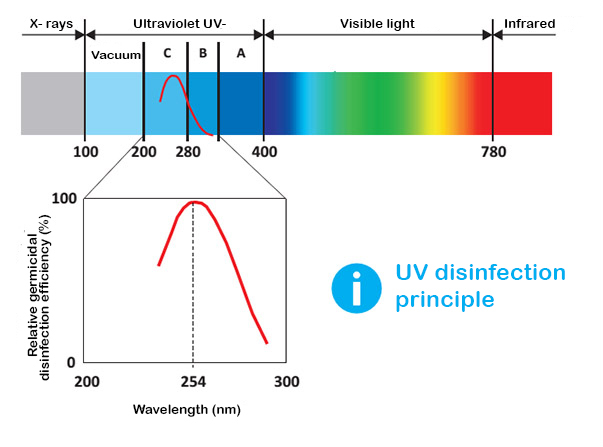 Uporaba UV-C sevanja