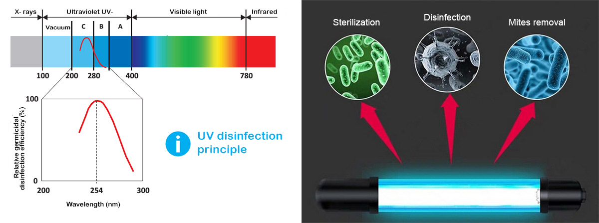 Oddajanje in uporaba UV-C luči